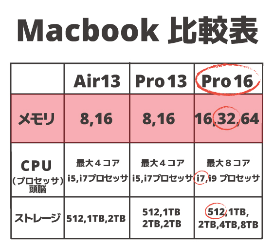 Macbook比較表